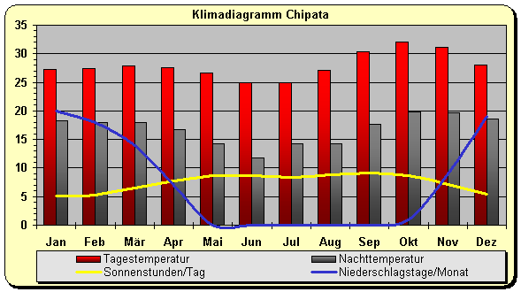 Klima Sambia Chipata